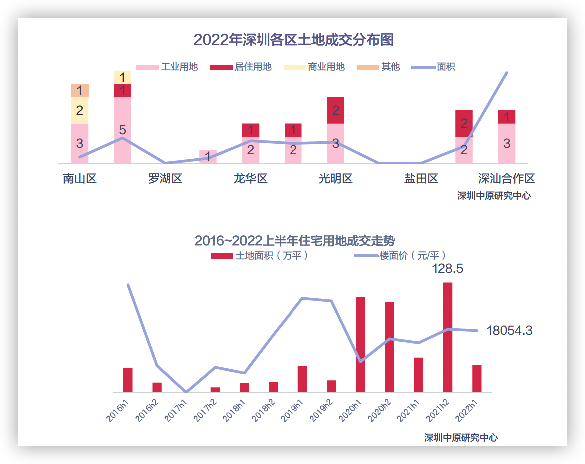 上半年深圳8宗地全部成交 首批土拍再现“红火”_中国网地产